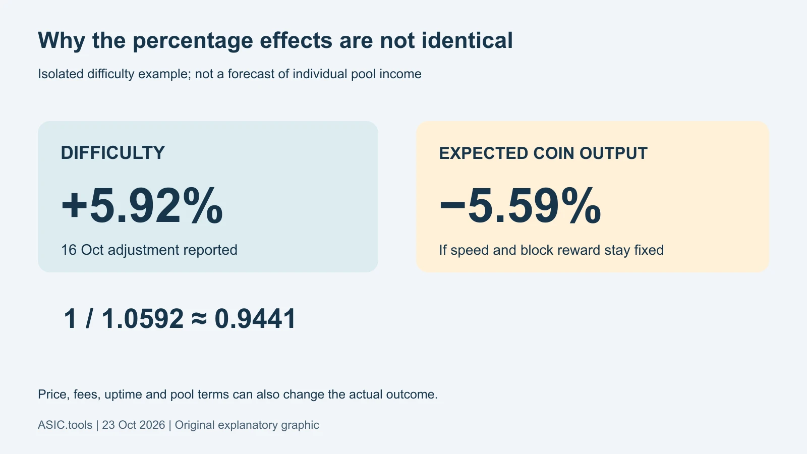 Original calculation of the isolated difficulty effect:1/1.0592≈0.9441, or about5.59% less expected coin output at fixed speed and block reward. Not a forecast of actual pool income.
