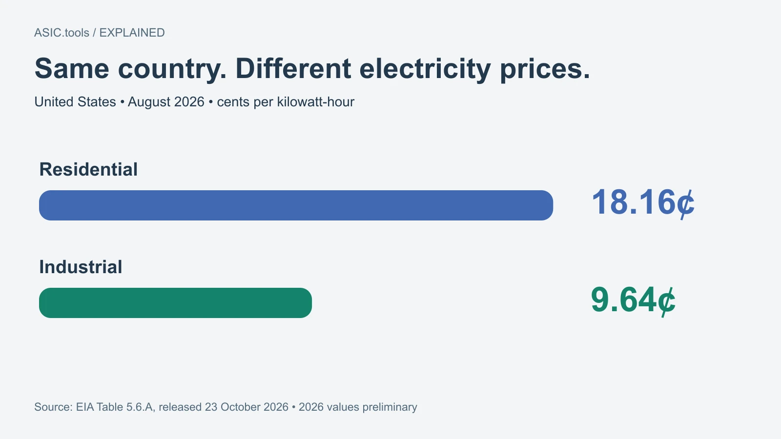 Home mining has a different power bill: new EIA figures show the gap