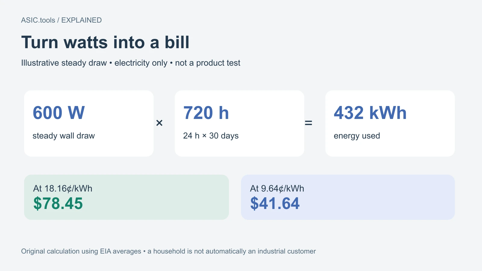 Original calculation: a steady 600 W wall draw for 720 hours uses 432 kWh; about$78.45 at 18.16 cents/kWh or$41.64 at 9.64 cents. Not a named-device test.