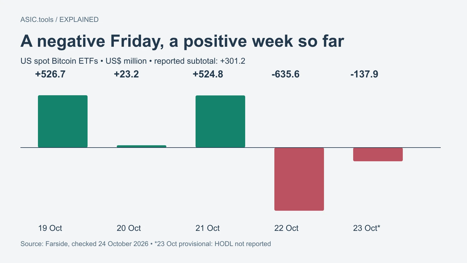 Bitcoin ETFs show another day of withdrawals, but the week still has a positive balance