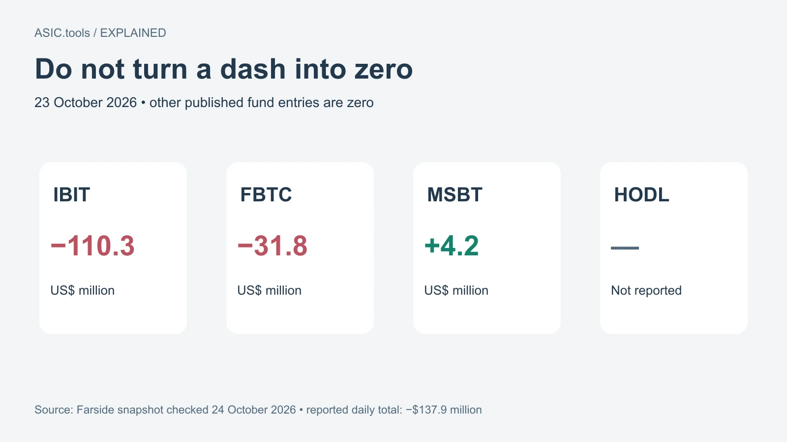 Original October 23 fund detail: IBIT−110.3, FBTC−31.8, MSBT+4.2 million dollars; HODL dash means unreported, not zero. Snapshot checked October 24.
