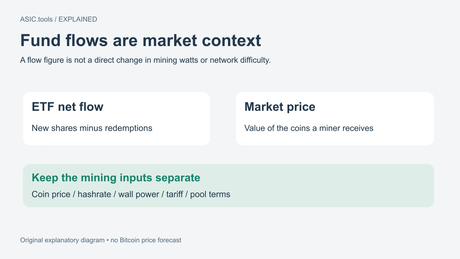 Original explanation separating fund-share flows, Bitcoin market price and a miner’s operating inputs. Flow data alone is not a Bitcoin price forecast.