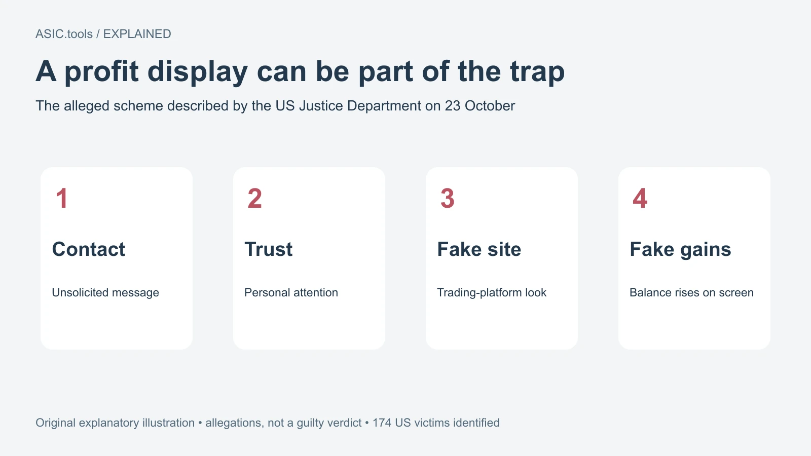 A rising balance can be fake: U.S. crypto-fraud case describes the trap
