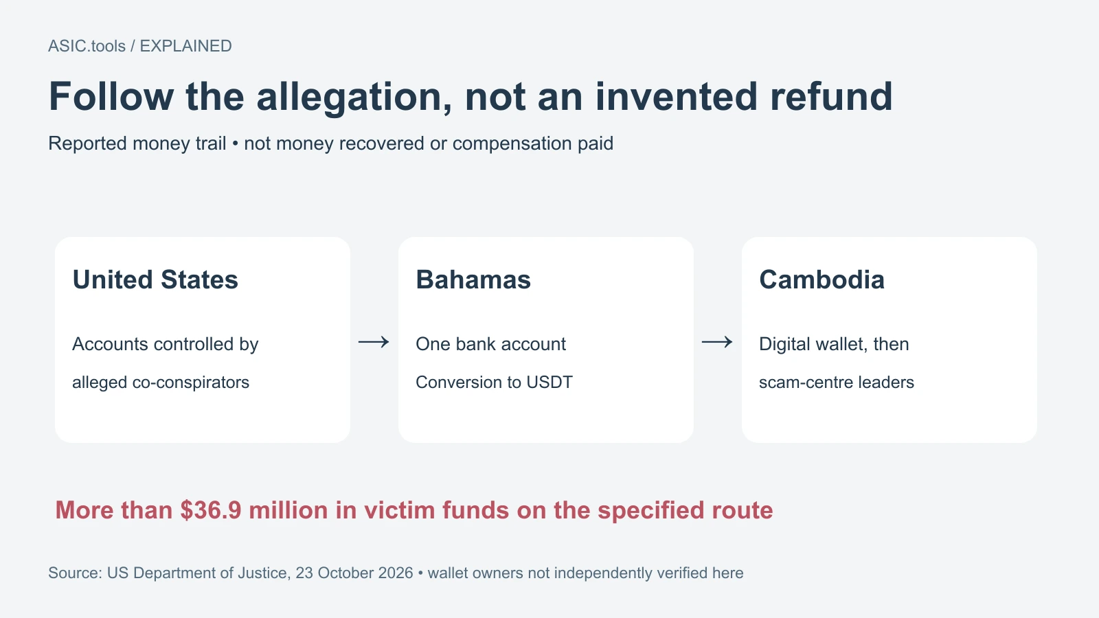 Original diagram of the alleged specified money route: U.S.accounts, to one Bahamas bank account, USDT, to Cambodia and scam-centre leaders. More than$36.9 million is not a recovered sum.