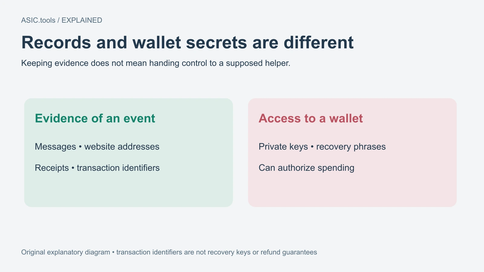 Original explanation of evidence versus wallet access: messages, websites, receipts and transaction IDs differ from private keys and recovery phrases. No real wallet secrets shown.