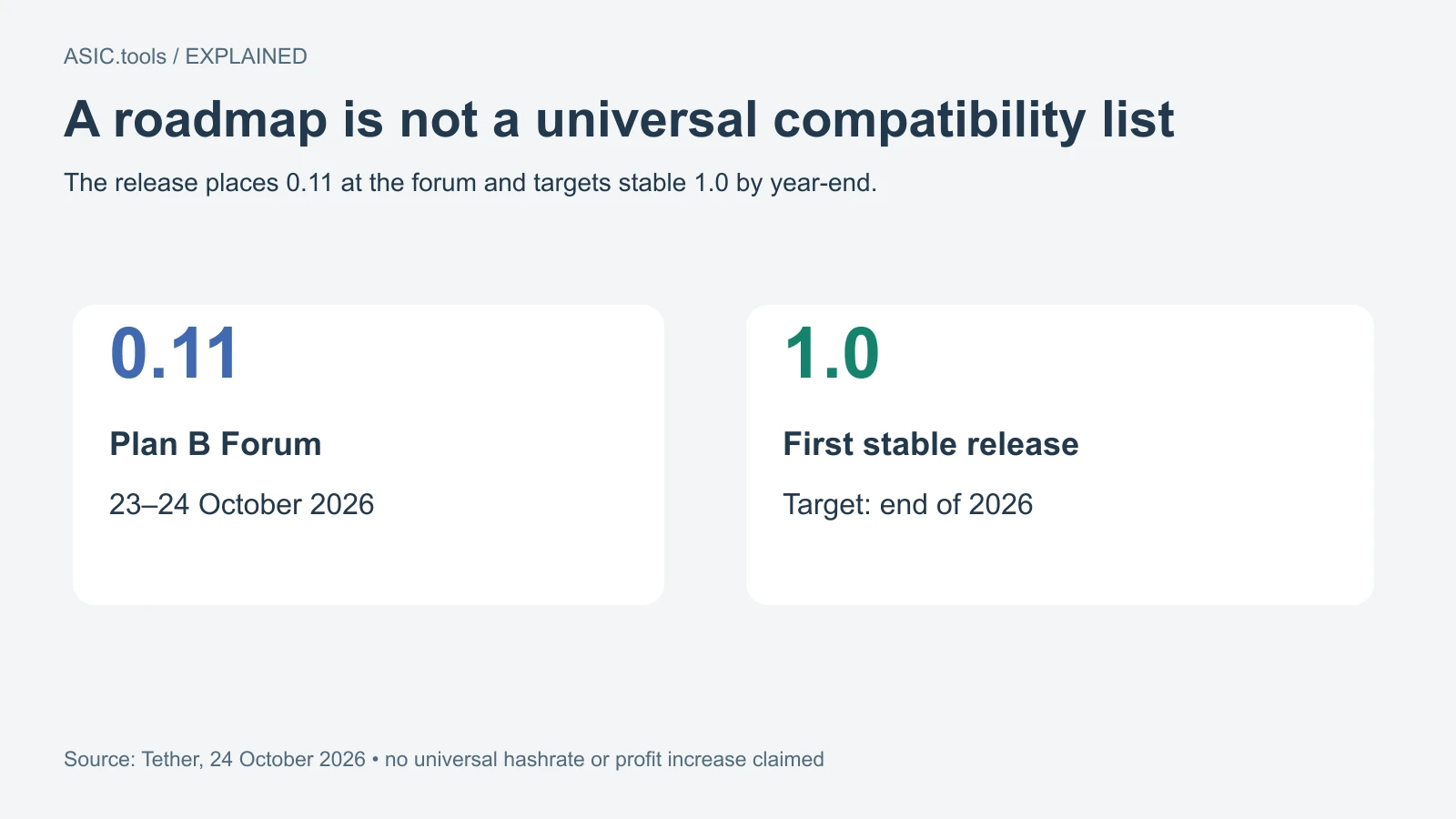 Hoja de ruta propia según anuncio: 0.11 vinculada al foro del 23–24 de octubre; 1.0 estable prevista a finales de 2026. No prueba entrega ni compatibilidad universal.