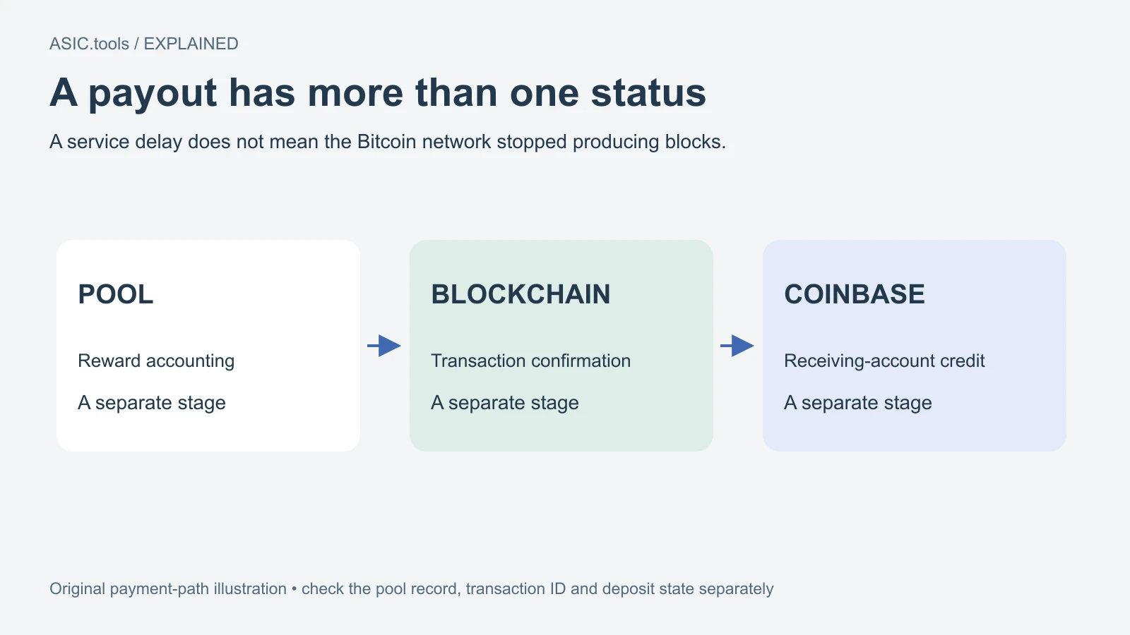 Ruta propia: contabilidad del pool, confirmación de cadena y abono Coinbase son etapas distintas. Comprueba el registro e identificador, no solo el saldo final.