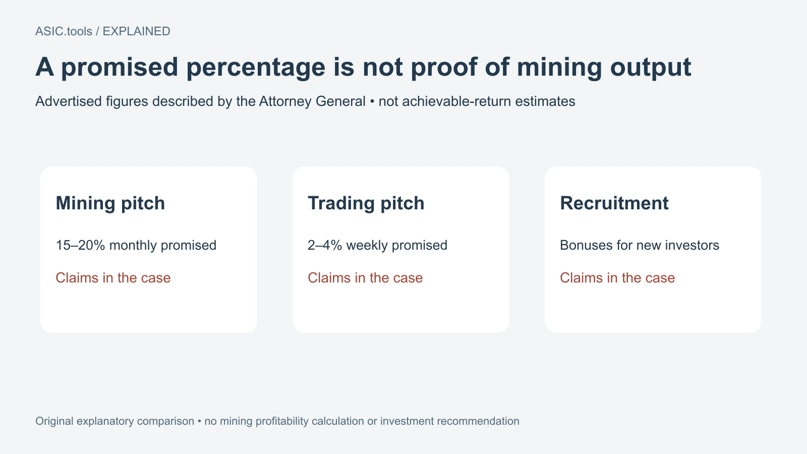 Comparación propia de promesas descritas por fiscalía: 15–20% mensual de AWS Mining,2–4% semanal de NovaTech e incentivos de captación. No son previsiones de rentabilidad.