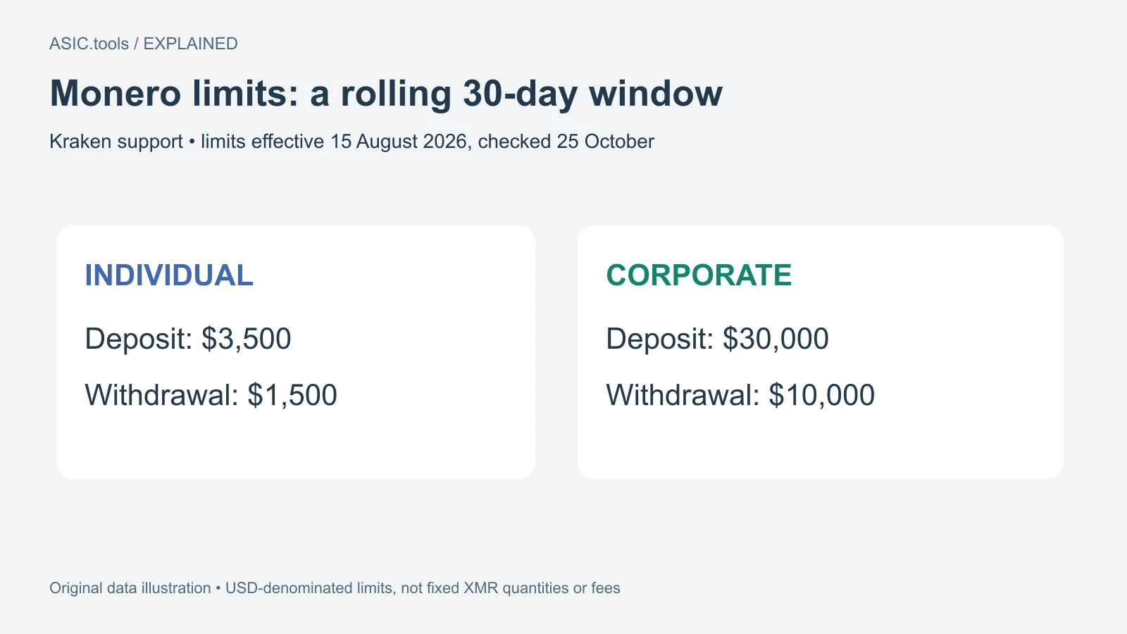 Original table of Kraken’s official rolling 30-day XMR limits: individuals $3,500 deposits/$1,500 withdrawals; corporate $30,000/$10,000. USD amounts, not fixed XMR quantities or mining fees.