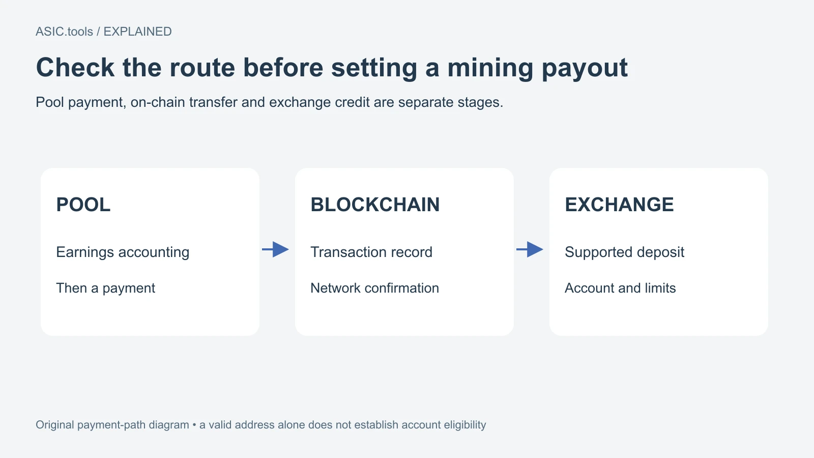 Original payout path: pool accounting, blockchain transaction and exchange credit are separate. A valid Monero address alone does not establish exchange-account eligibility or available allowance.