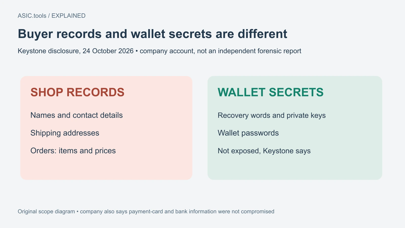 Original scope diagram: buyer names, contacts, addresses and orders versus wallet secrets. Keystone says secrets and payment information were not exposed; this is its initial account.