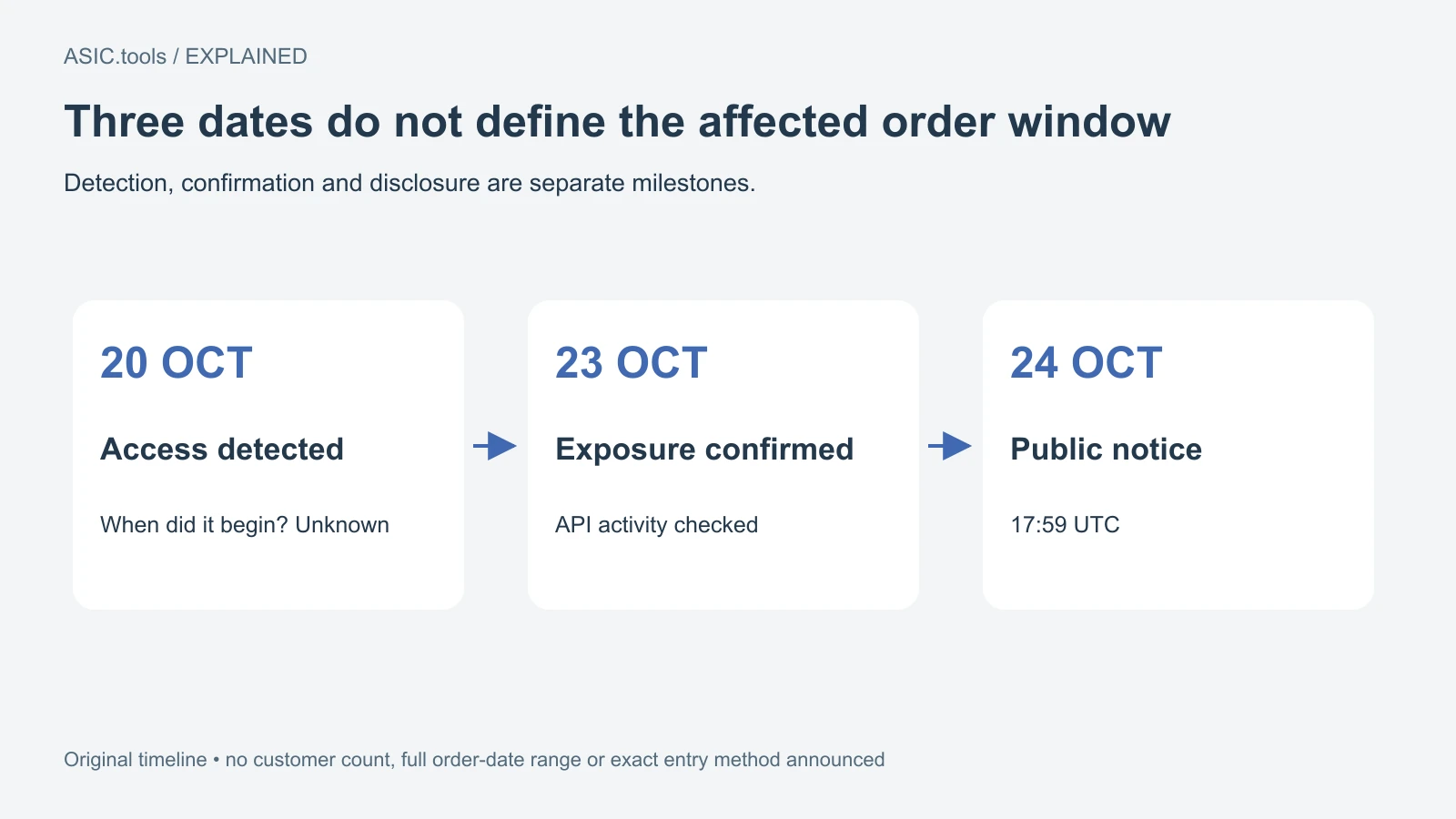 Original timeline: access detected October 20, exposure confirmed October 23, notice October 24 at 17:59 UTC. These dates do not define the affected order window or intrusion start.