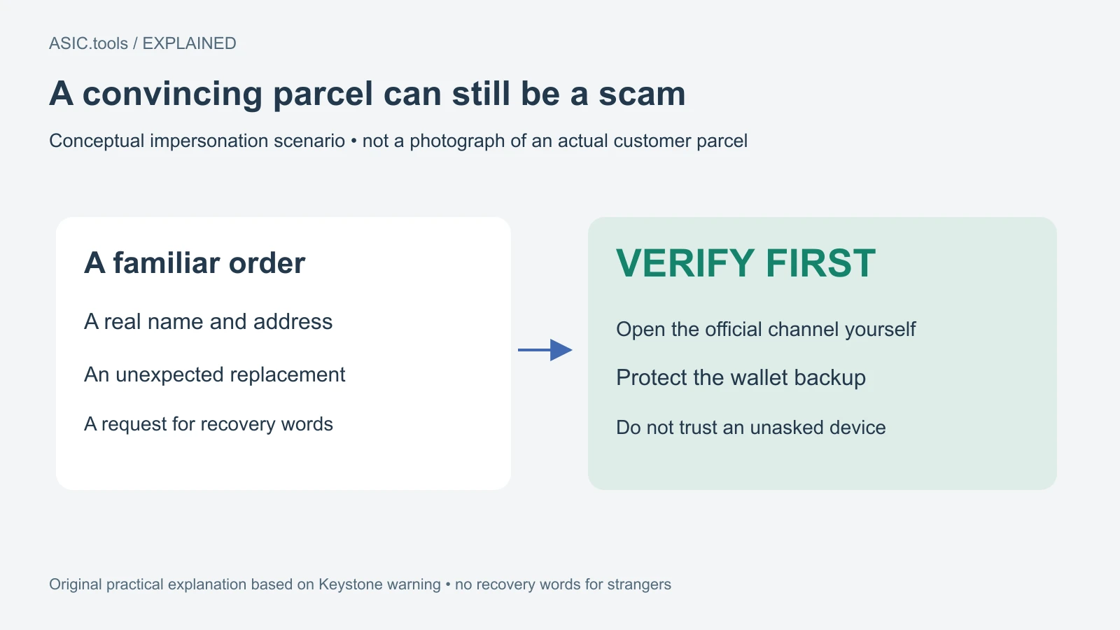 Original impersonation scenario, not an event photograph: real order details can accompany a fake replacement or recovery request. Verify through an official channel you open yourself.