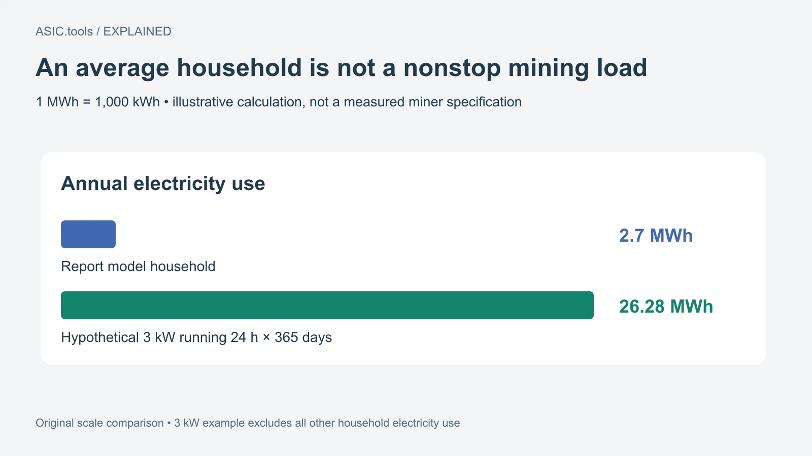 Comparación propia: hogar modelo 2,7 MWh/año frente a 3 kW hipotéticos ×24 h ×365 días =26,28 MWh. No es especificación de aparato ni incluye otros usos.