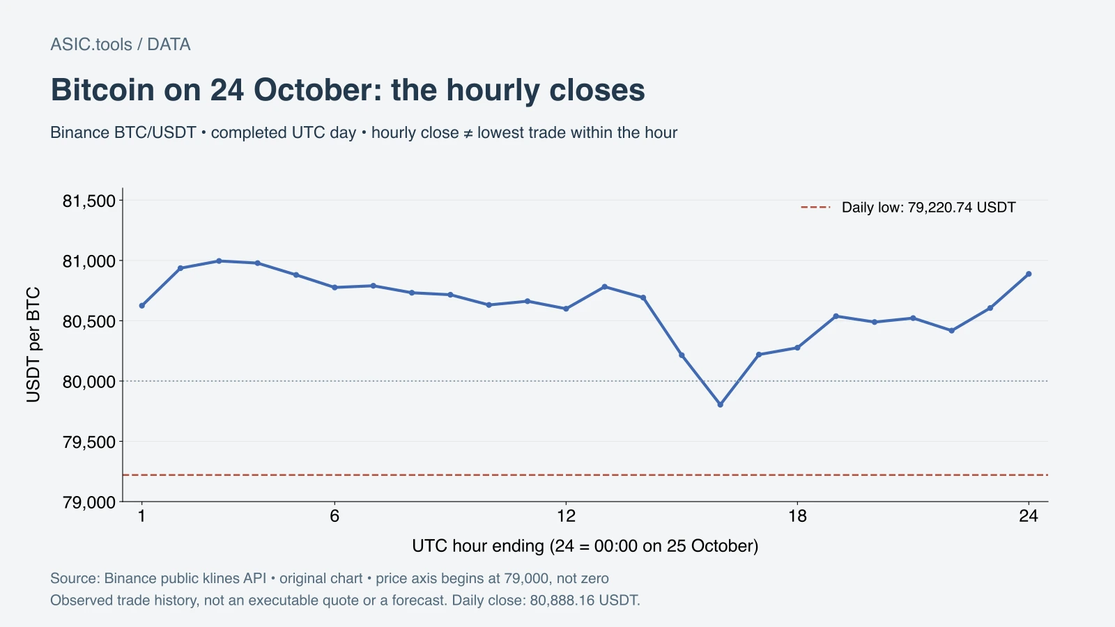 Bitcoin rebounds above 80,000 after Saturday’s dip: the miner’s electricity bill stays put