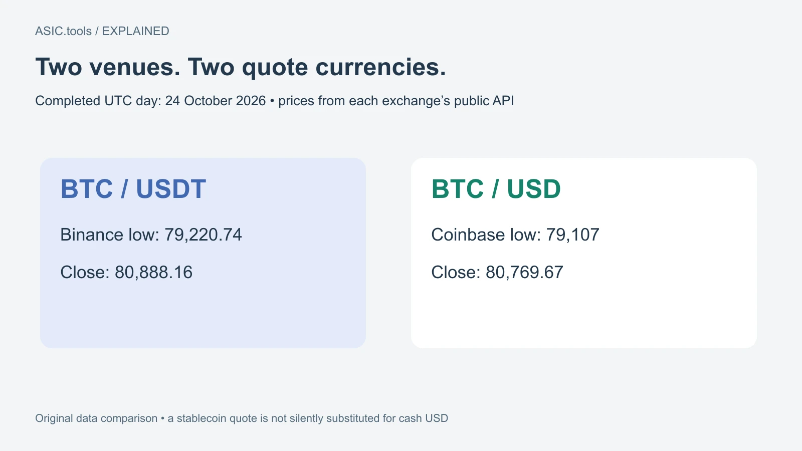 Comparación propia del 24: Binance BTC/USDT mínimo 79.220,74/cierre 80.888,16; Coinbase BTC/USD 79.107/80.769,67. Mercados y unidades distintos.