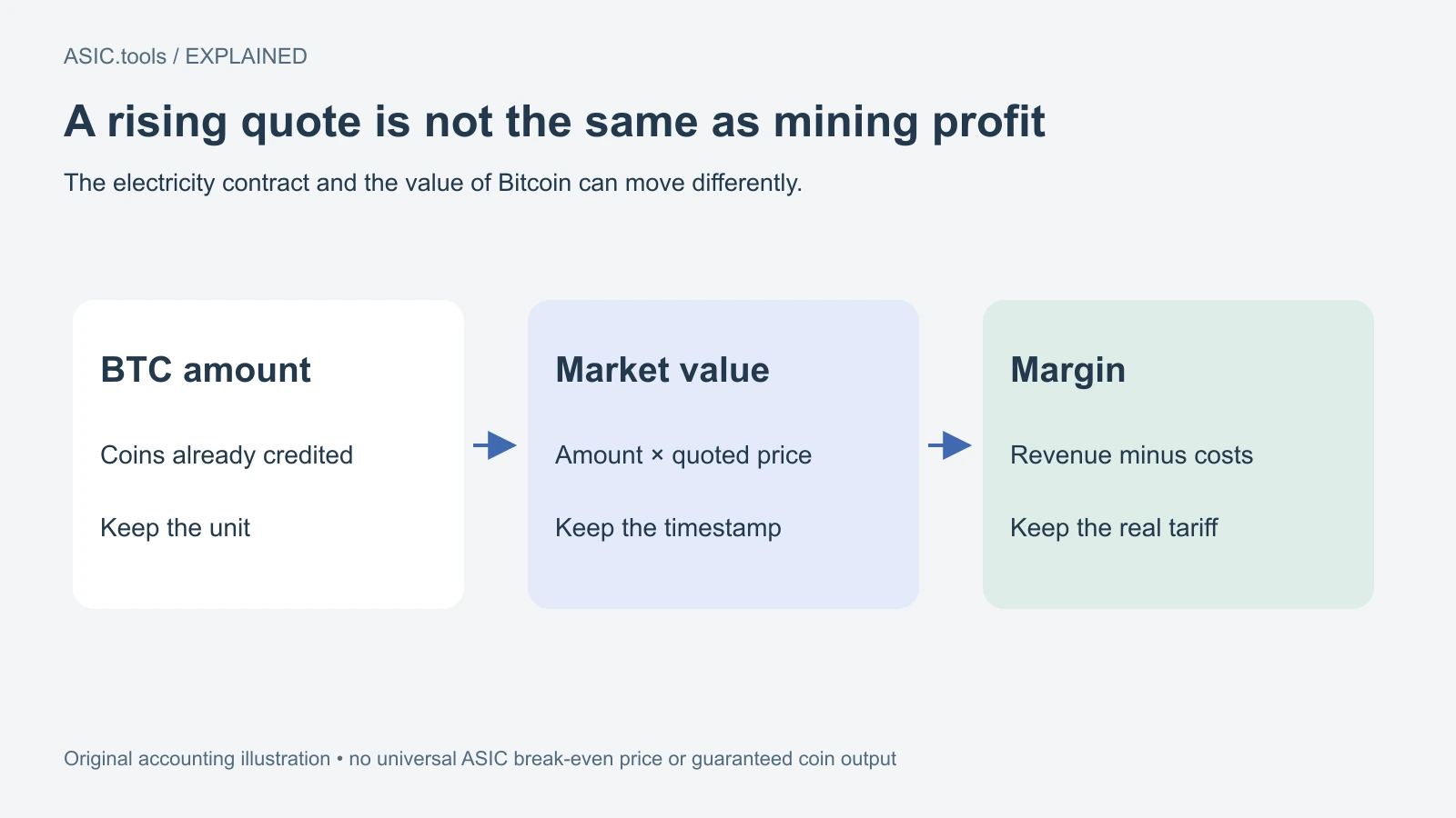 Esquema propio: cantidad BTC, valor cotizado y margen tras costes son medidas distintas. La electricidad depende del contrato; no hay equilibrio ASIC universal.
