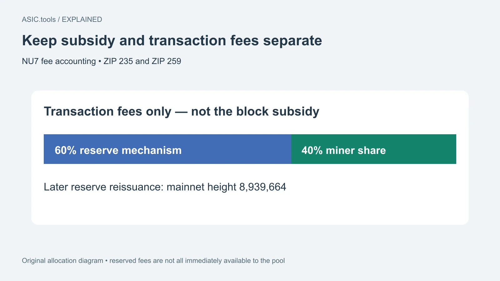 Diagrama propio: 60% de comisiones a reserva y 40% reclamable por mineros. No recorta 60% del subsidio; reemisión posterior desde 8.939.664.