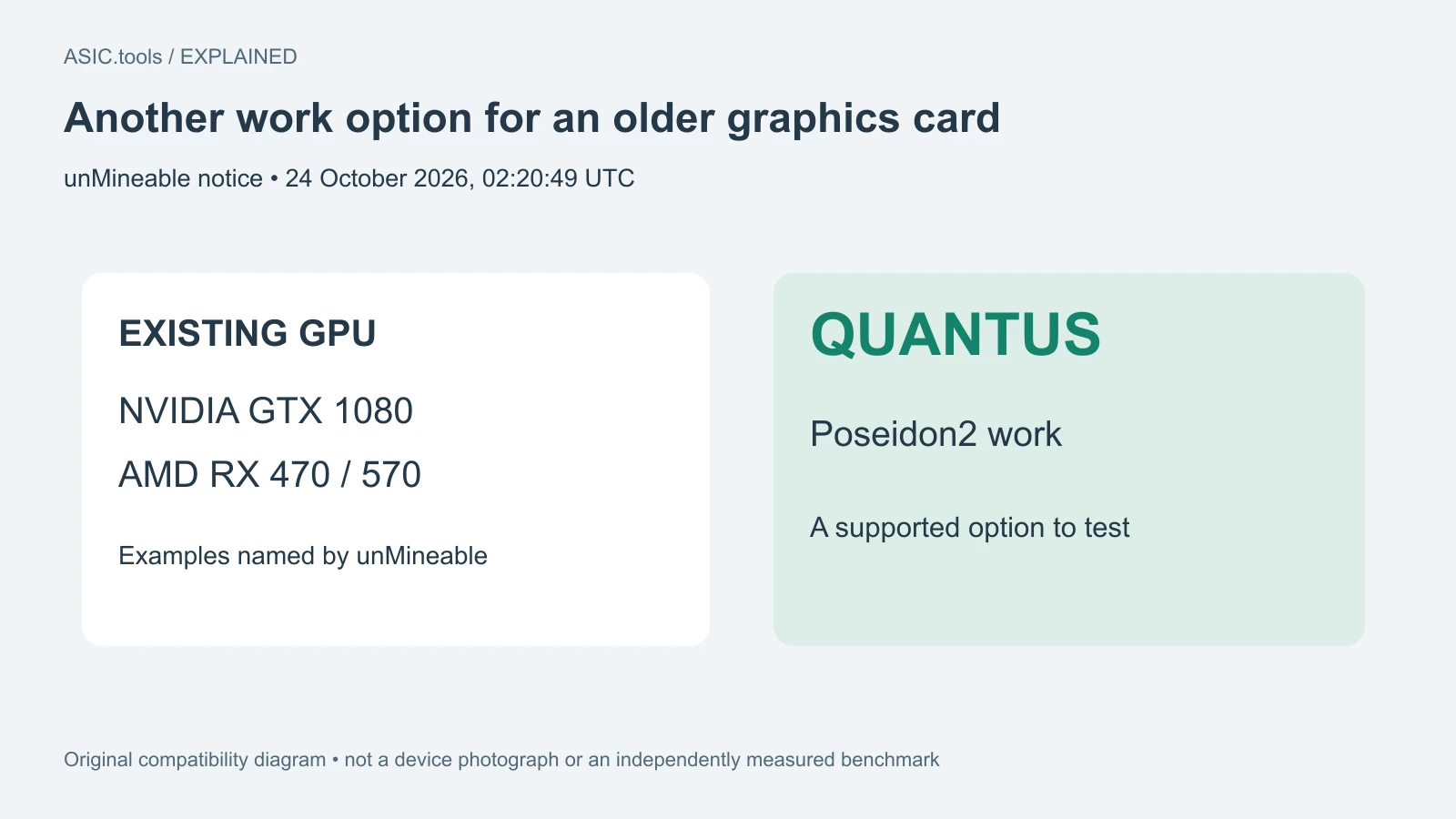 Ilustración propia, no fotografía: unMineable cita GTX 1080 y RX 470/570 para Quantus. Aviso del 24 de octubre, 02:20:49 UTC; no es una prueba independiente.