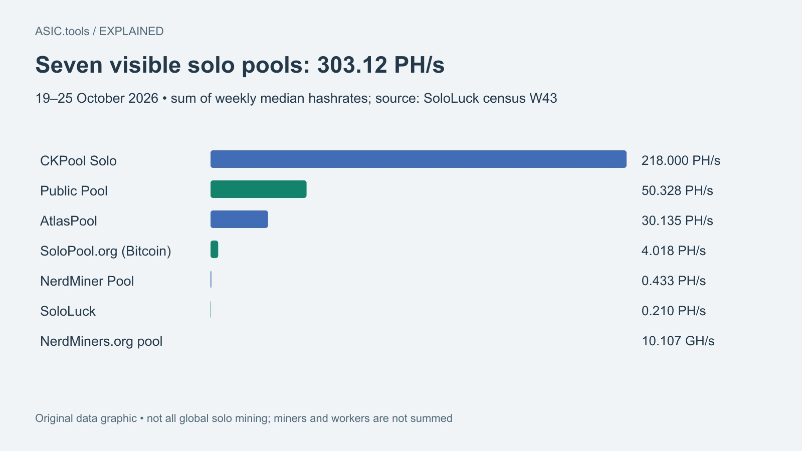 Original data graphic from SoloLuck census W43, CC BY 4.0: seven visible pools total 303.12 PH/s as a sum of weekly medians for October 19–25. Not all global solo mining.