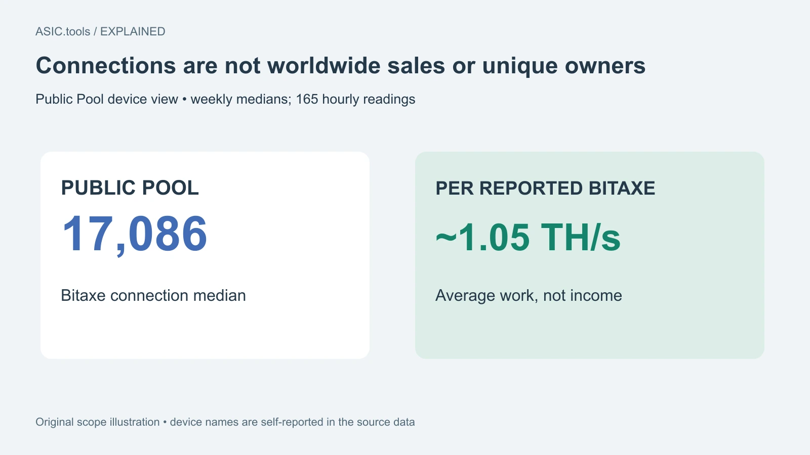 Original scope illustration: Public Pool’s Bitaxe connections have weekly median 17,086 and average work about 1.05 TH/s each. Device statistics use 165 hourly readings, not global sales or unique owners.