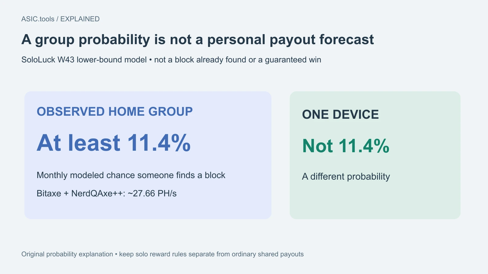 Original probability explanation: W43’s at least 11.4% monthly estimate concerns the observed Bitaxe and NerdQAxe++ group, about 27.66 PH/s. It is not an individual device’s chance or guaranteed payout.