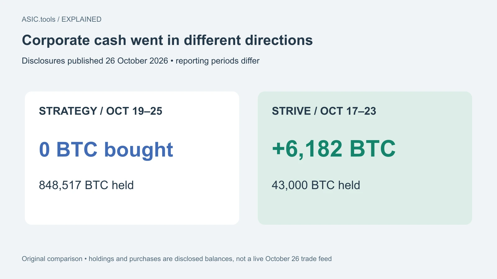 Original comparison: Strategy bought no BTC in October 19–25; Strive bought 6,182 BTC in October 17–23. Their holdings were 848,517 and 43,000 BTC respectively. The periods differ.