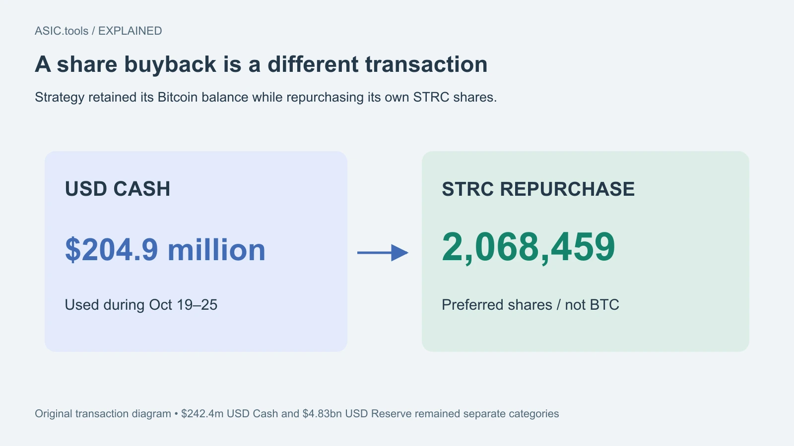 Original transaction diagram: Strategy spent $204.9 million of USD Cash to repurchase 2,068,459 STRC preferred shares, not to buy Bitcoin. USD Cash and USD Reserve are separate disclosed categories.