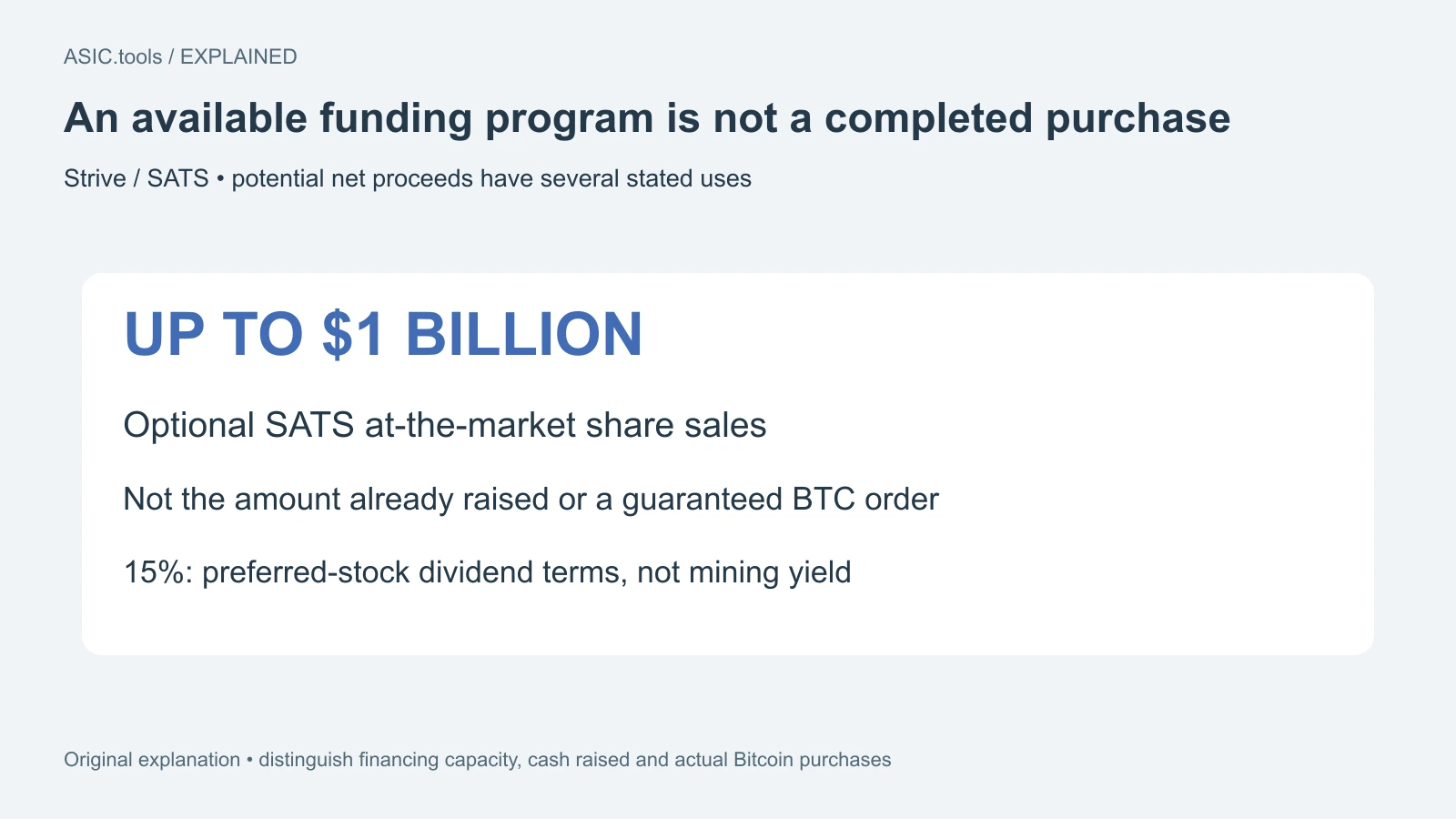 Original explanation: Strive’s optional SATS sales program allows up to $1 billion of financing. It is not cash already raised or a guaranteed Bitcoin order; 15% refers to preferred-stock dividend terms.