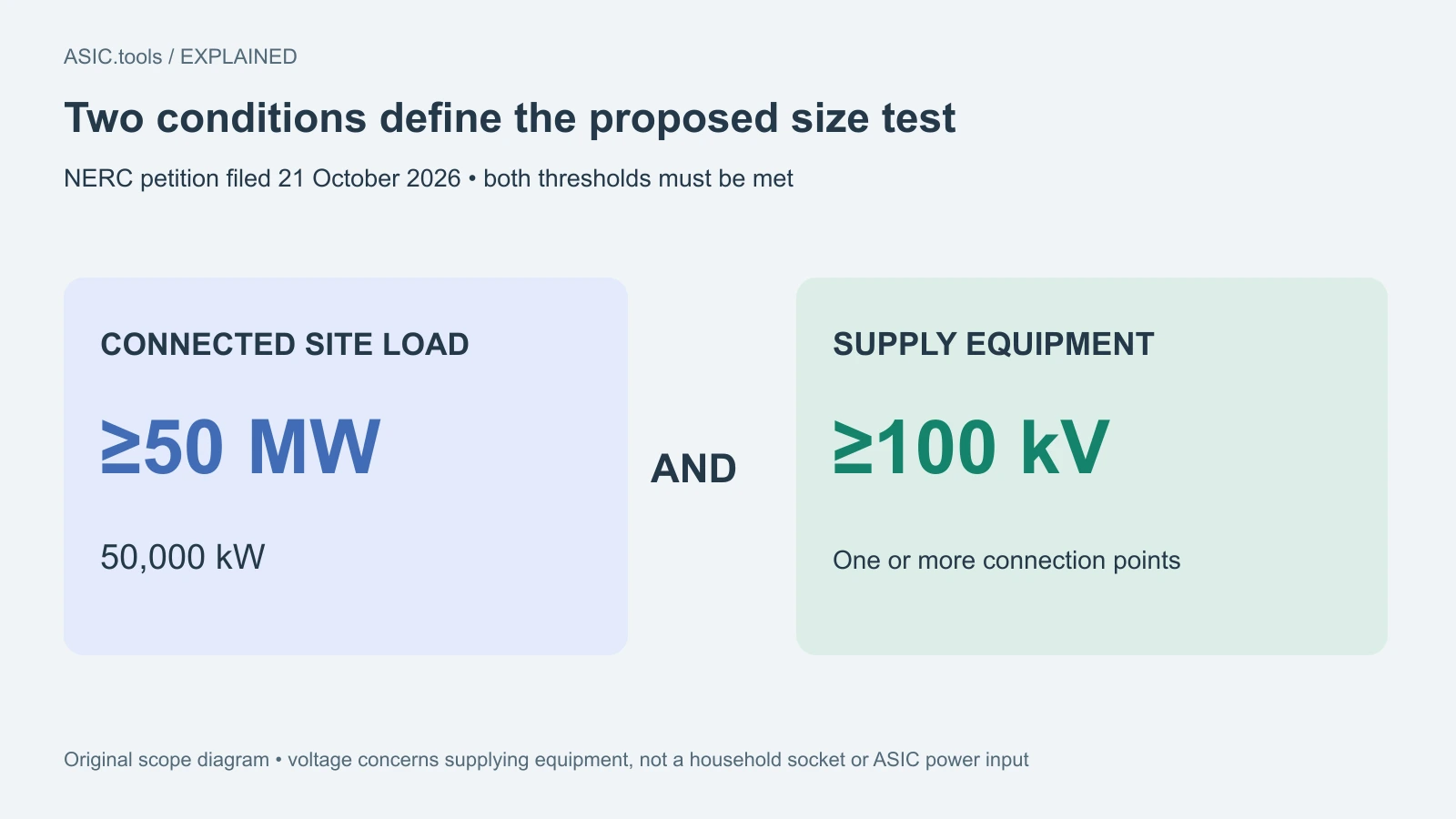 Diagrama propio: se exigen ambas condiciones, al menos 50 MW conectados y suministro mediante equipos conectados a 100 kV o más. No es la tensión de entrada del ASIC.
