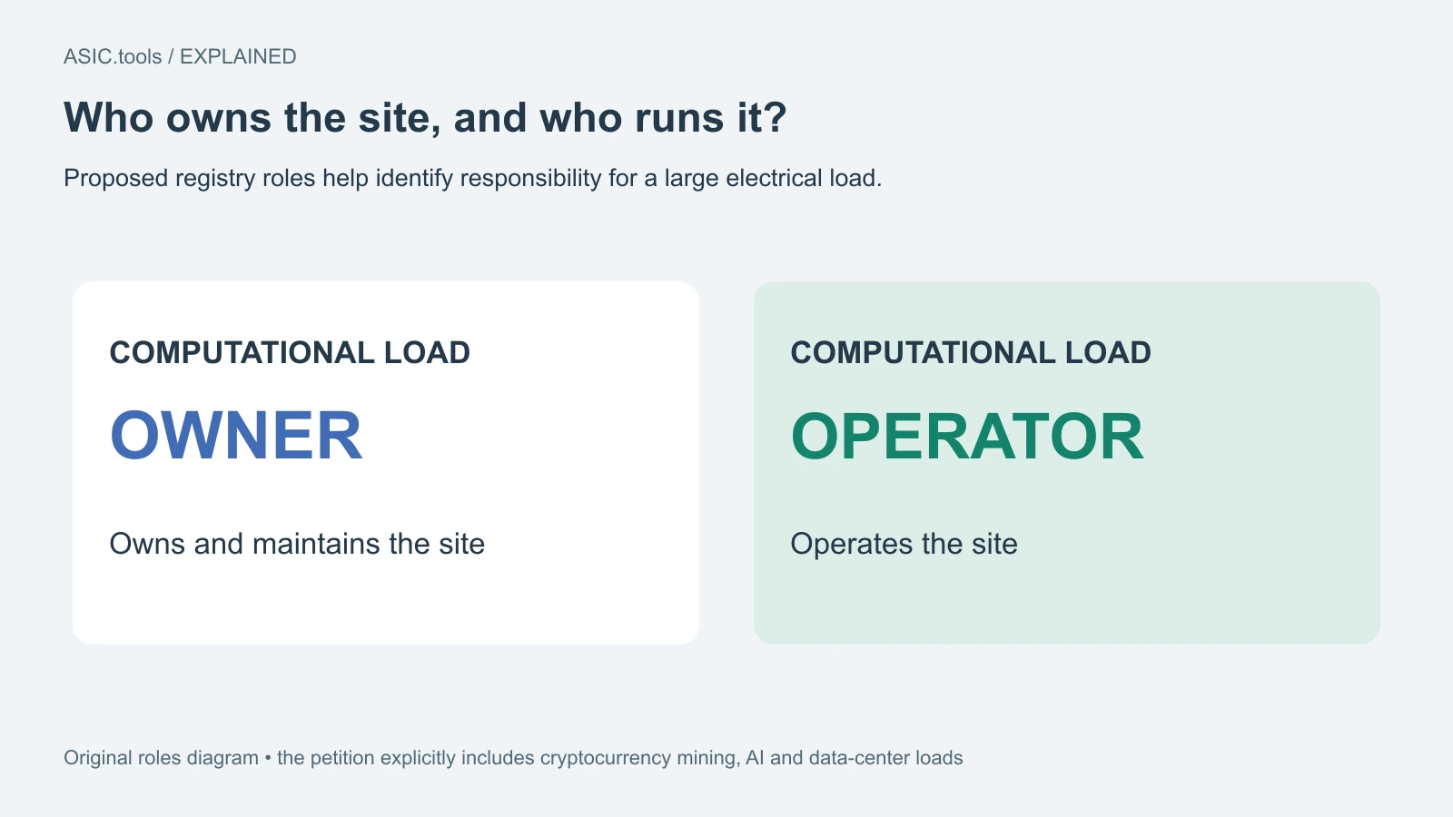 Esquema propio: el Computational Load Owner propuesto posee y mantiene el centro; el Operator lo opera. La petición incluye minería, IA y computación de centros de datos.