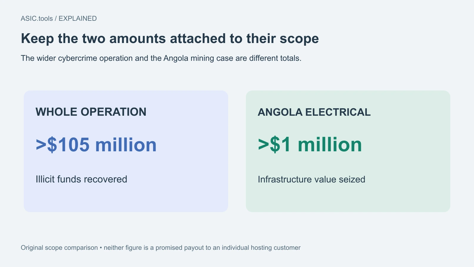 Comparación propia: más de US$105 millones recuperados en toda la operación; más de US$1 millón de infraestructura eléctrica incautada en Angola. Ninguno es una indemnización individual prometida.