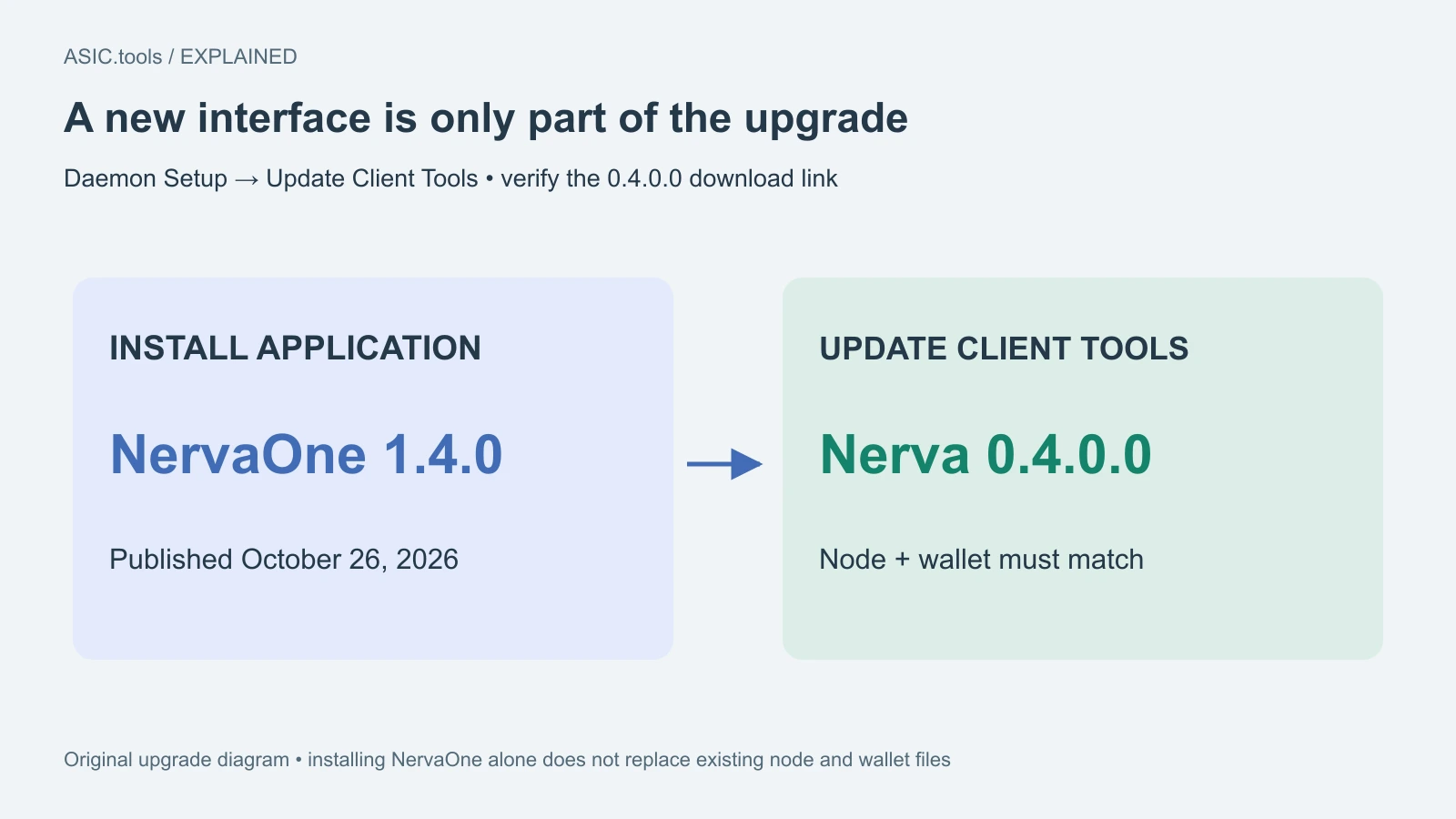 Esquema propio: instalar NervaOne 1.4.0 no sustituye herramientas existentes. Daemon Setup → Update Client Tools; comprobar Nerva 0.4.0.0 en nodo y monedero.