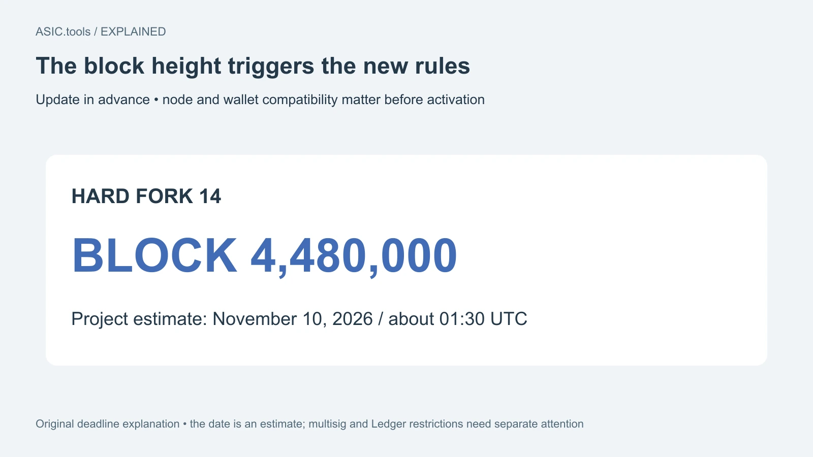 Gráfico propio: Hard Fork 14 en 4.480.000, estimado para el 10 de noviembre a las 01:30 UTC. Activa la altura; revisar antes las restricciones multifirma y Ledger.