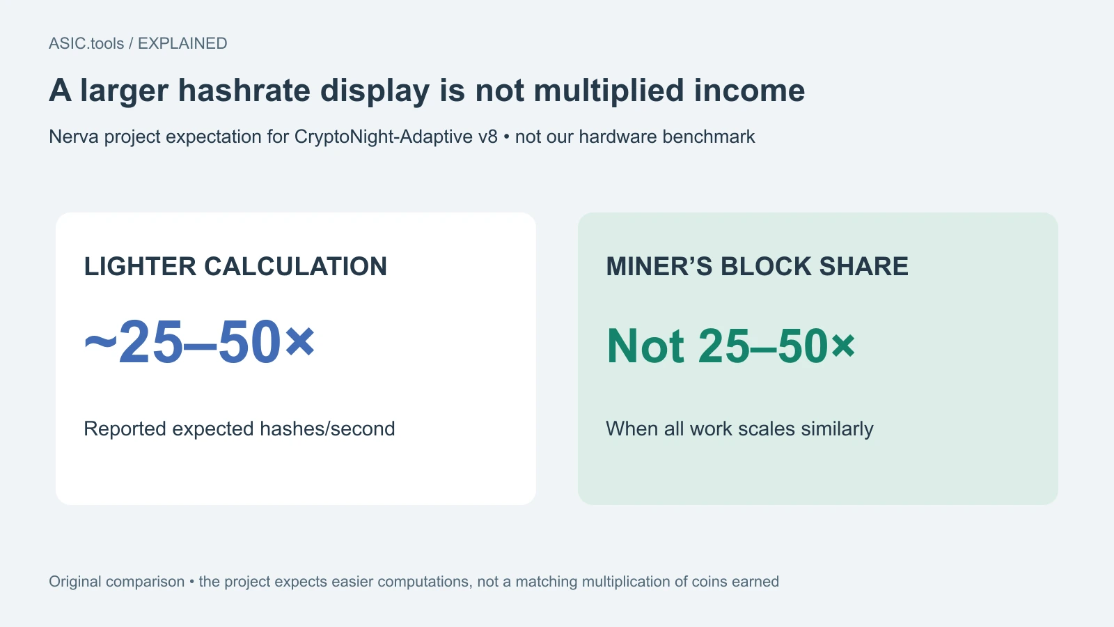 Comparación propia de la expectativa del proyecto: cálculo más ligero puede elevar el hashrate mostrado 25–50 veces sin multiplicar igual la cuota de bloques si todos escalan. No es prueba independiente.