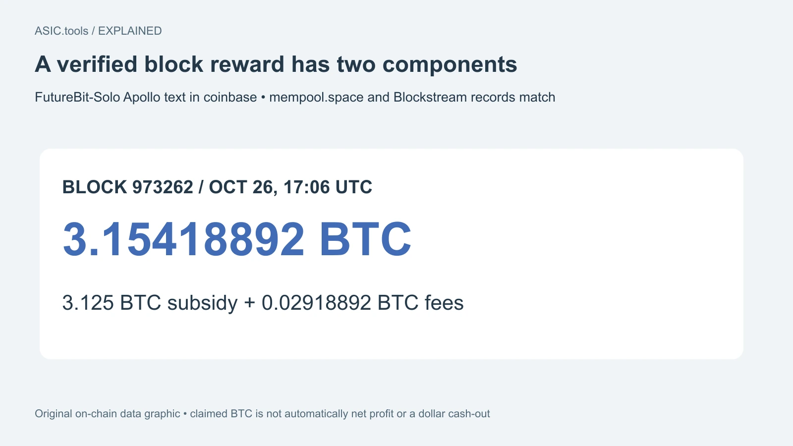 Gráfico propio: el bloque 973262 reclama 3,15418892 BTC: 3,125 de subsidio y 0,02918892 de comisiones. Cabecera del 26 de octubre, 17:06 UTC. Exploradores coinciden; no es beneficio neto.