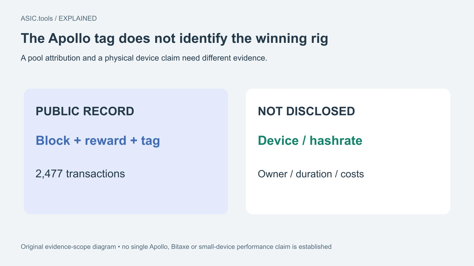 Diagrama propio: bloque, recompensa y marca Apollo son visibles; equipo, hashrate, dueño, duración y costes no se revelan. La marca no acredita una única máquina pequeña.