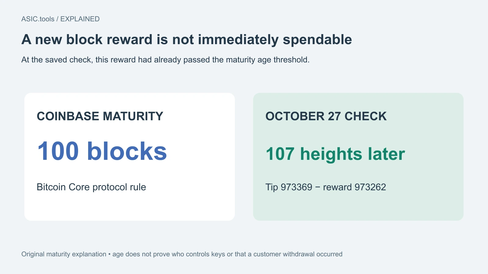 Explicación propia: coinbase exige 100 bloques. En la consulta del 27 de octubre, la punta 973369 estaba 107 alturas después de 973262. No prueba quién tiene claves ni una retirada.