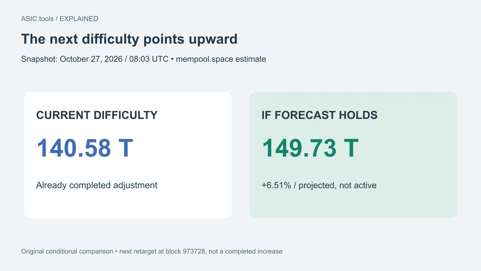 Original conditional comparison: the October 27, 08:03 UTC snapshot has current difficulty about 140.58T and projected +6.51%, implying about 149.73T only if the forecast holds. Next retarget: 973728.