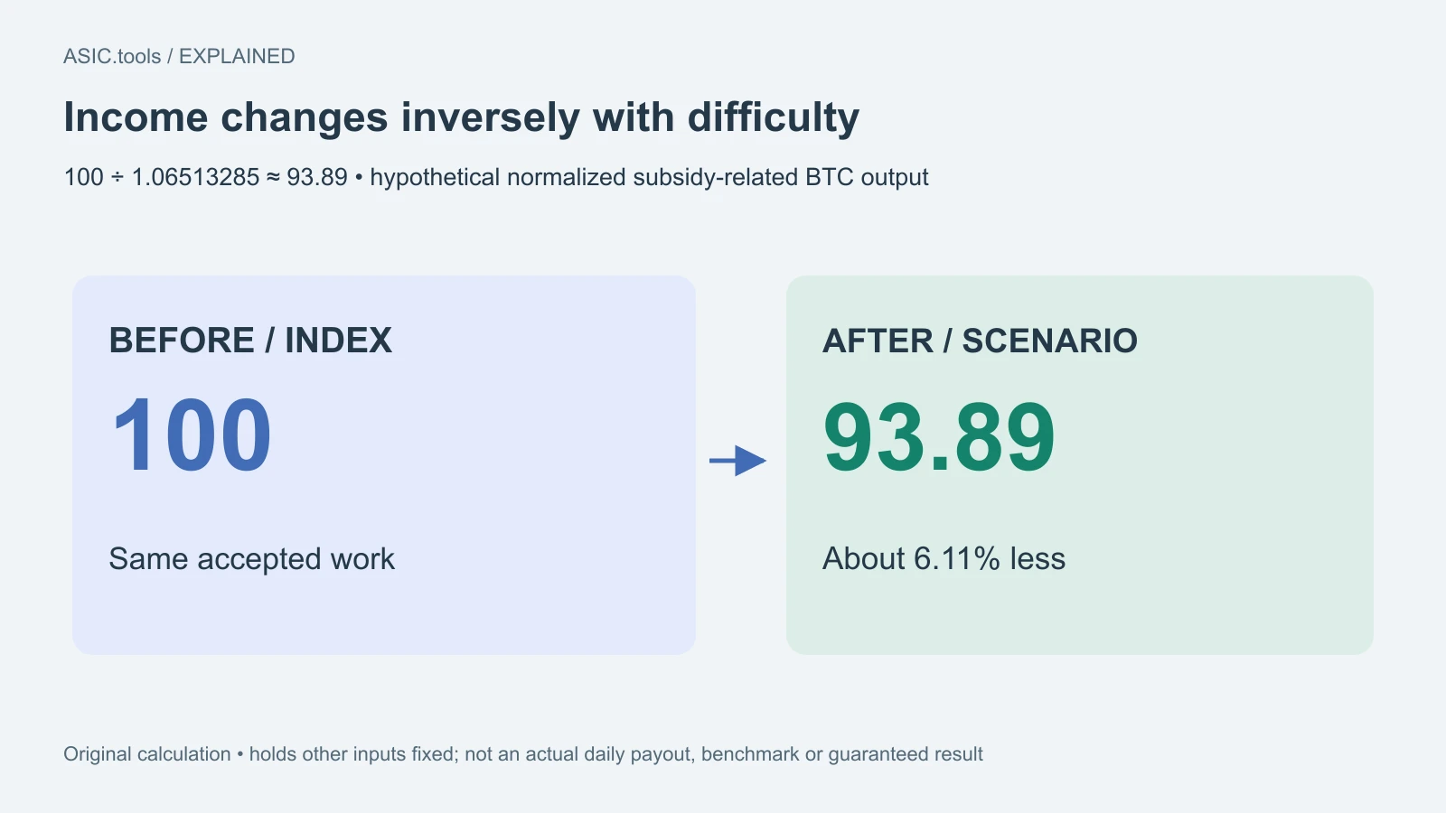 Original normalized scenario: 100 ÷ 1.06513285 ≈ 93.89, about 6.11% less expected subsidy-related BTC for unchanged accepted work and other inputs. Not an actual daily payout or device benchmark.