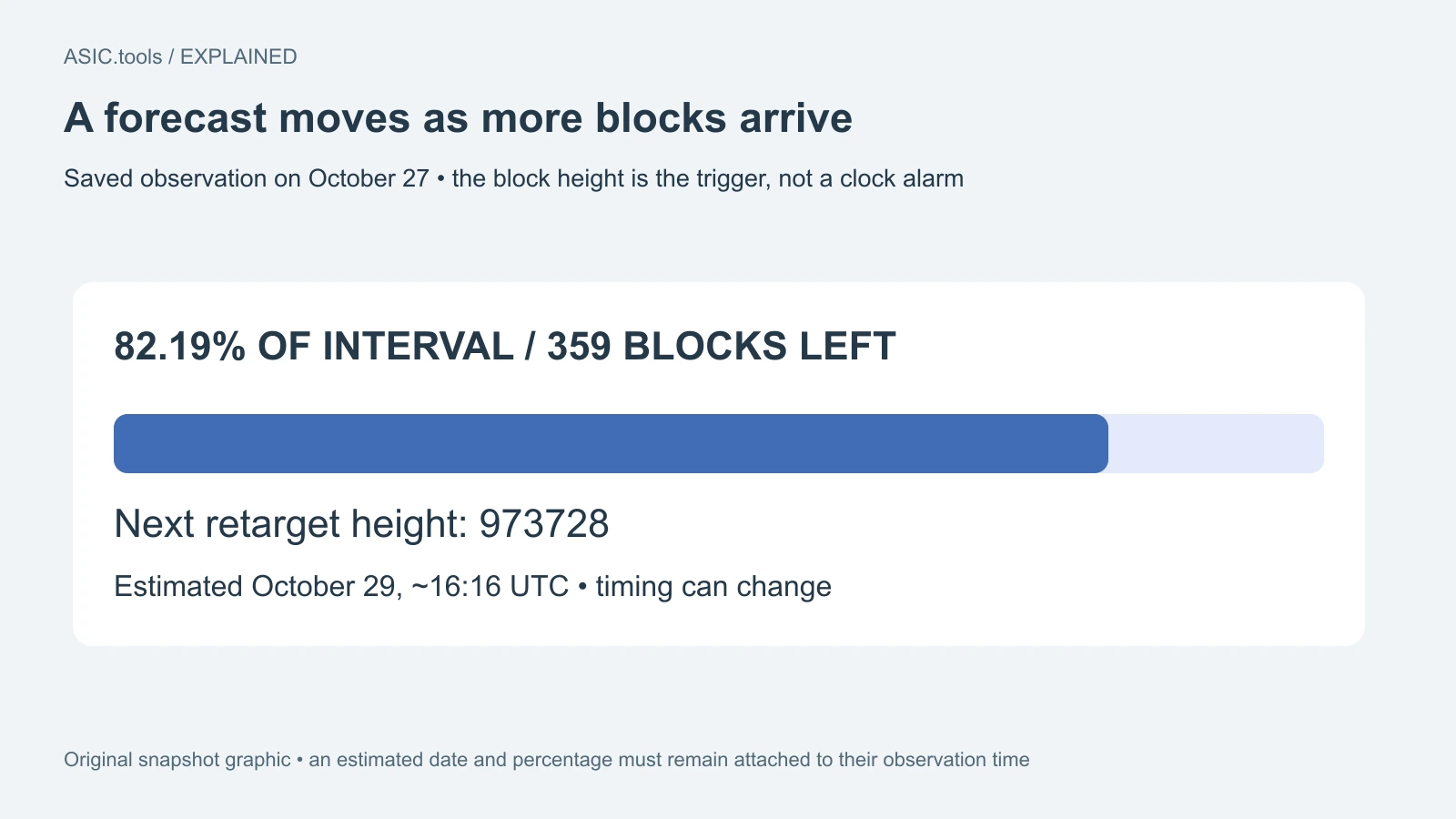 Original snapshot: 82.19% of the interval completed and 359 blocks remaining, with retarget at 973728 estimated October 29 around 16:16 UTC. Both time and percentage can change before completion.