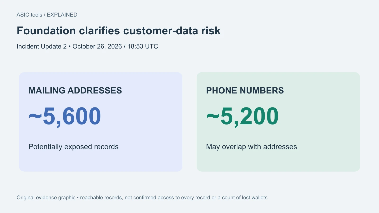 Gráfico propio: unas 5.600 direcciones y 5.200 teléfonos en registros accesibles; pueden solaparse. Actualización del 26 de octubre, 18:53 UTC; no confirma acceso a todos.