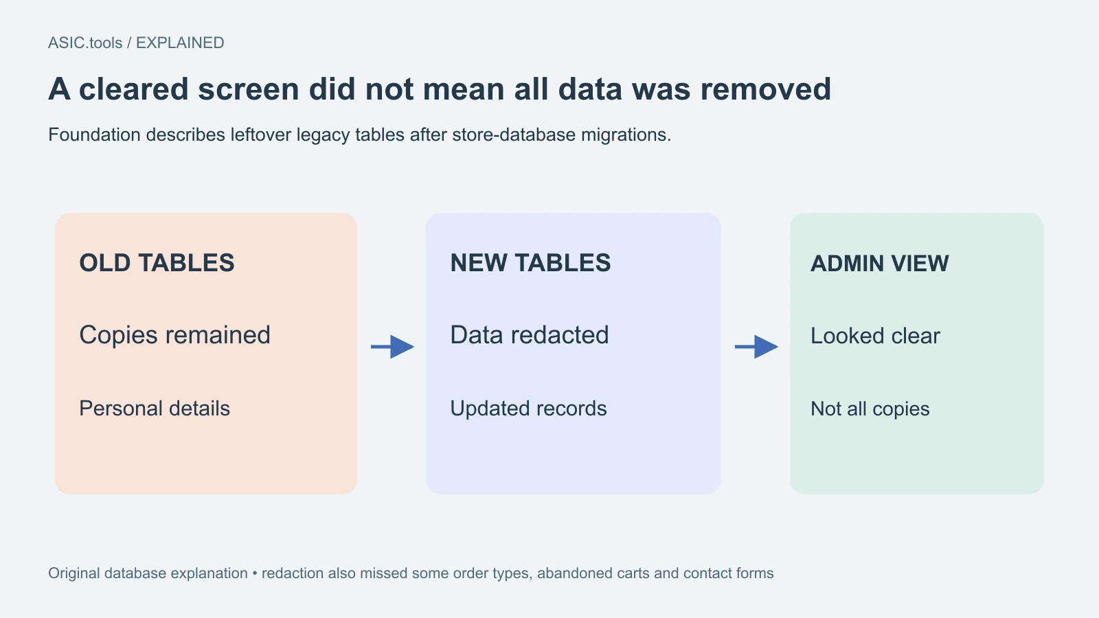 Esquema propio: la limpieza modificaba tablas nuevas visibles en el panel; copias antiguas conservaban datos personales.