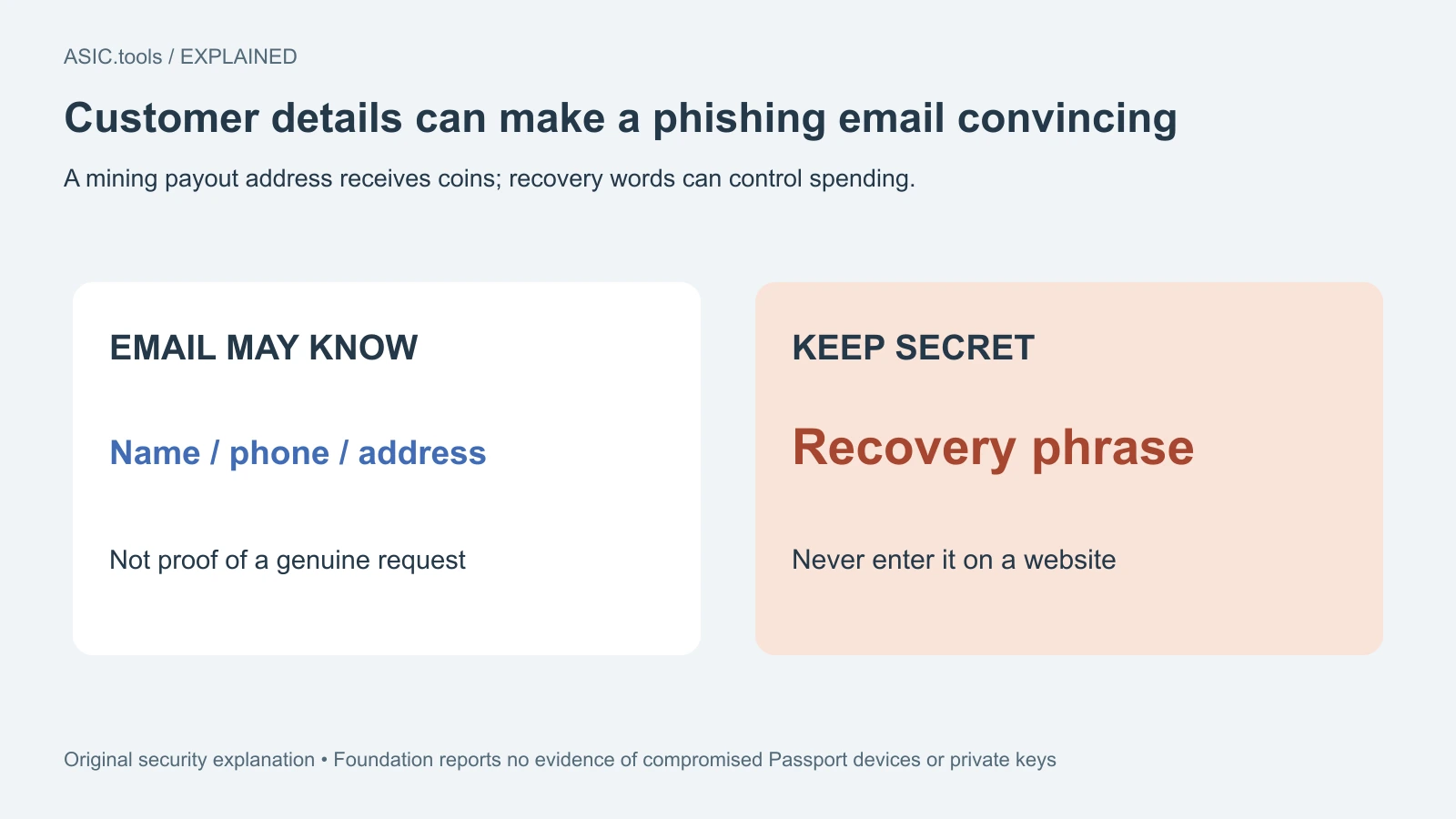 Diagrama propio: los datos personales correctos no autentican una solicitud de palabras de recuperación. Foundation no halló indicios de dispositivos o claves privadas comprometidos.
