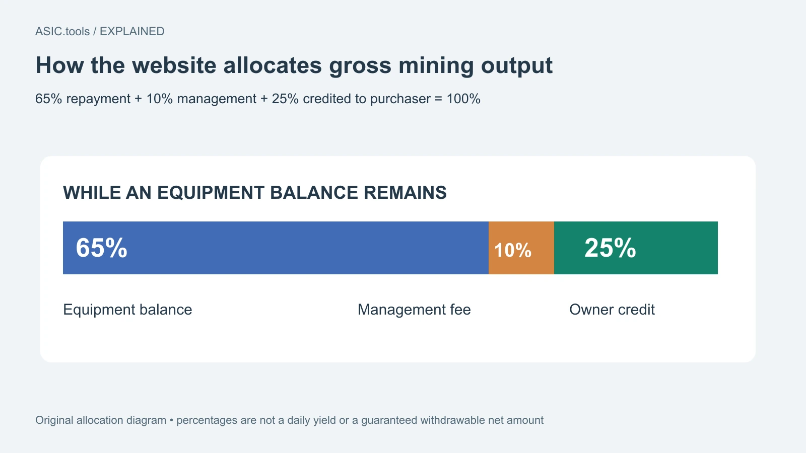 Original gross-output allocation: 65% repayment, 10% management, 25% owner credit while a balance remains. Not a yield forecast or guaranteed net withdrawal.