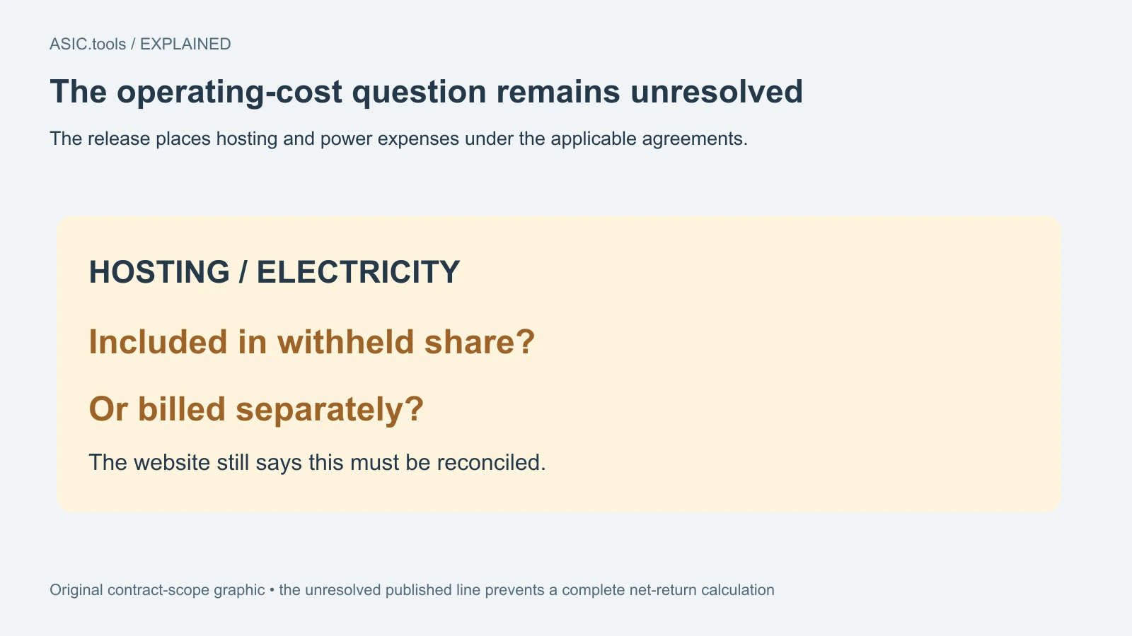 Original terms explanation: the website still asks whether power is included in the withheld share or billed separately. Hosting and power are subject to the agreement.