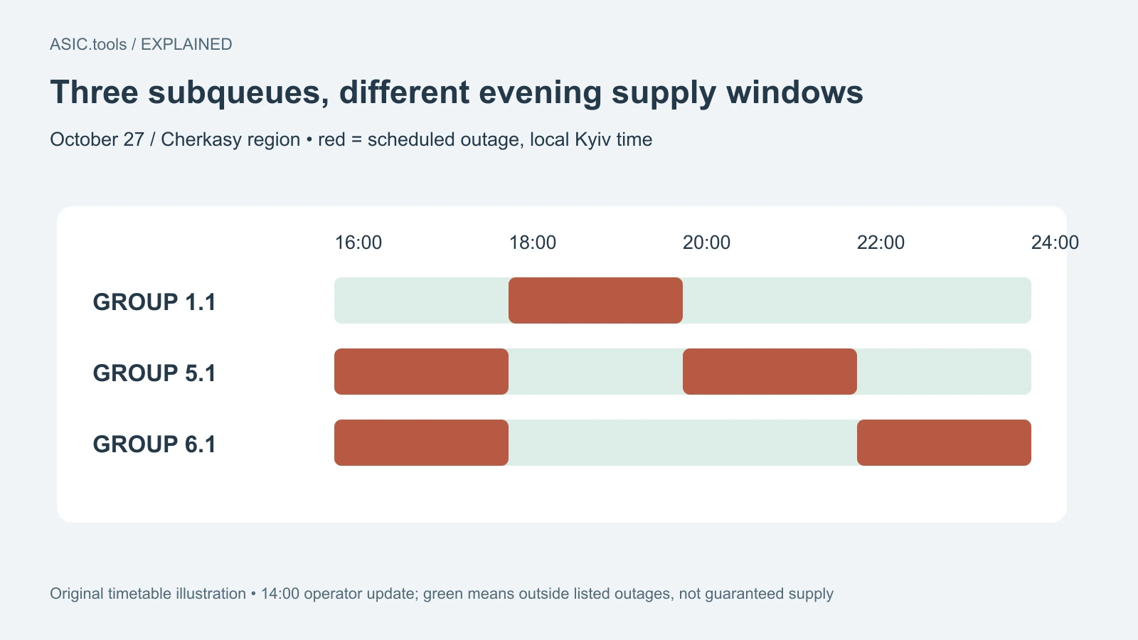 Original evening timetable: red marks listed outages for 1.1, 5.1 and 6.1 on October 27, Kyiv local time. Green is outside those intervals, not guaranteed supply.