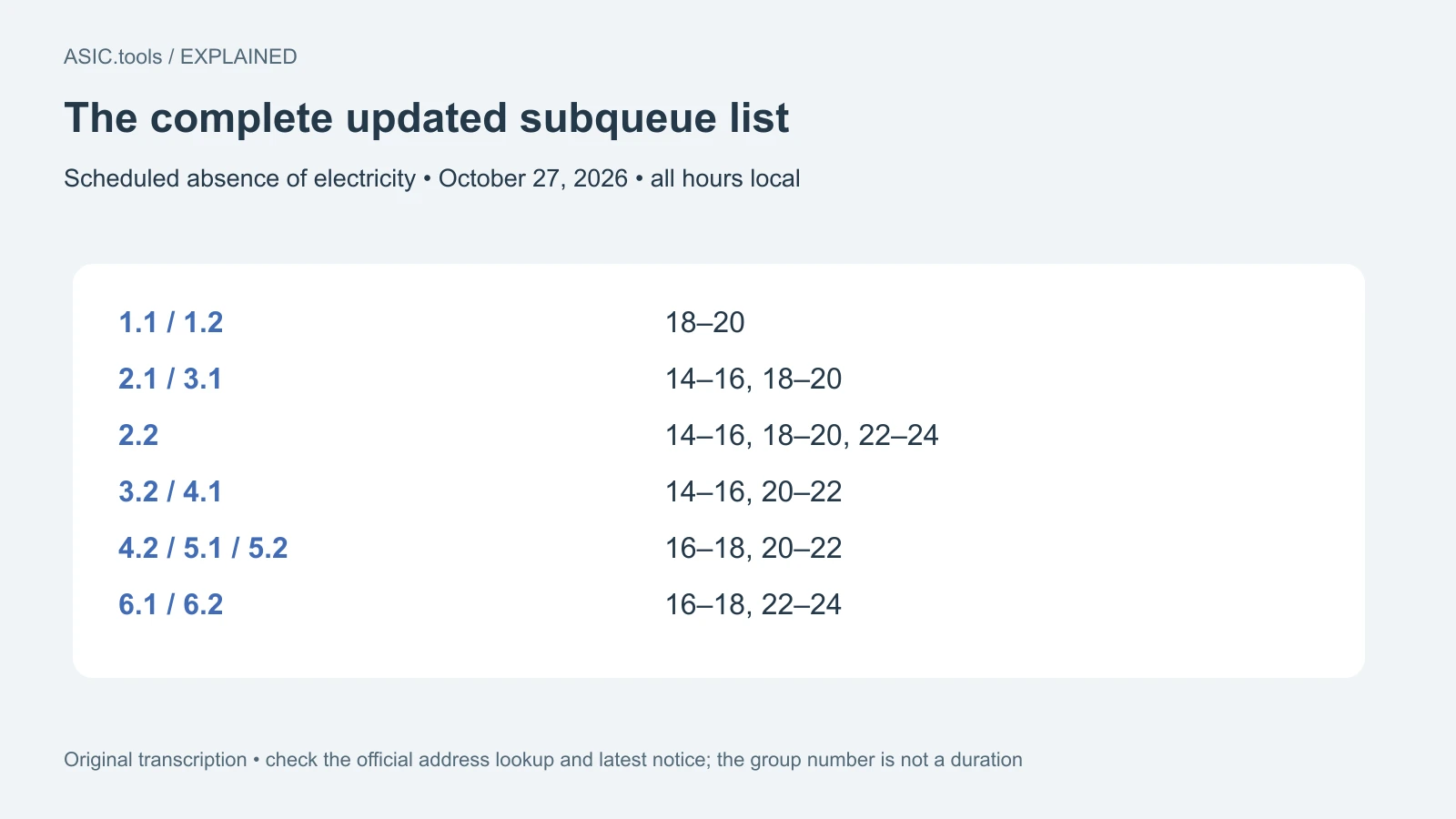 Original transcription of all twelve subqueues in the 14:00 update. Hours are local; verify the address and any later operator revision.