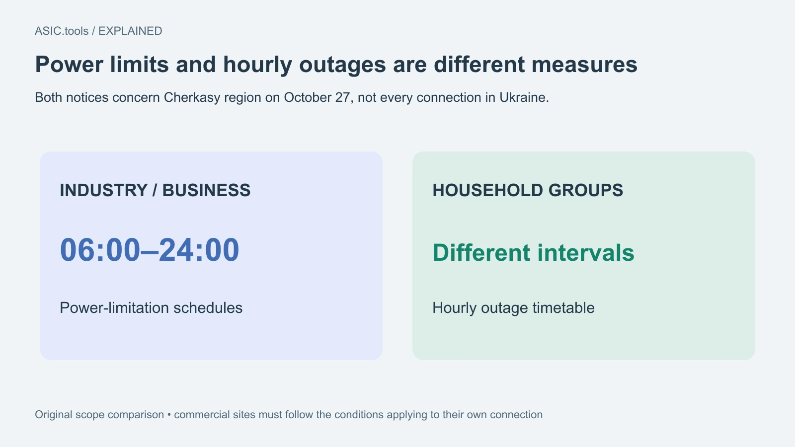 Original scope comparison: 06:00–24:00 industrial/business power restrictions differ from household hourly outages. Both notices concern Cherkasy region on October 27.