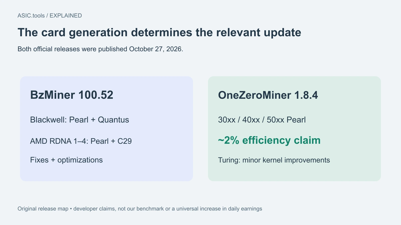 Mapa propio: BzMiner 100.52 cambia Blackwell y AMD RDNA; OneZeroMiner 1.8.4 declara ~2% de eficiencia Pearl en 30xx/40xx/50xx y mejoras menores de Turing.